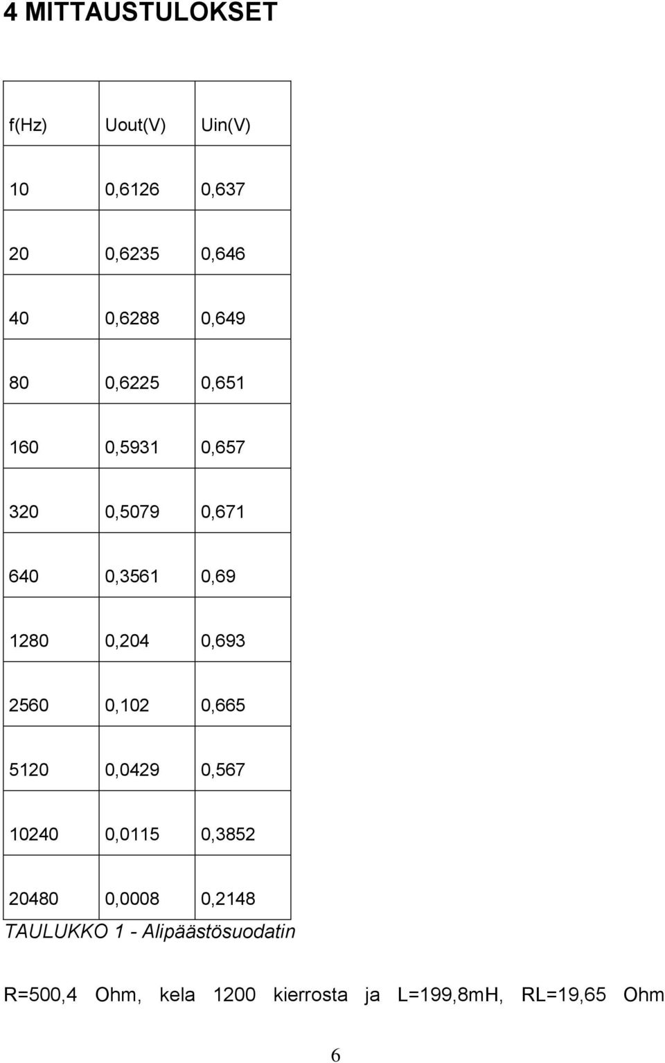 0,693 2560 0,102 0,665 5120 0,0429 0,567 10240 0,0115 0,3852 20480 0,0008 0,2148