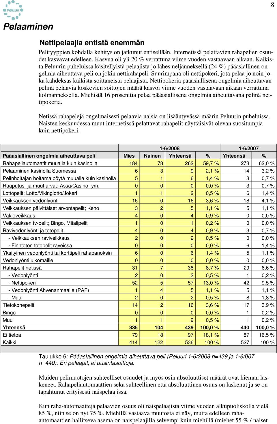 Kaikista Peluurin puheluissa käsitellyistä pelaajista jo lähes neljänneksellä (24 %) pääasiallinen ongelmia aiheuttava peli on jokin nettirahapeli.