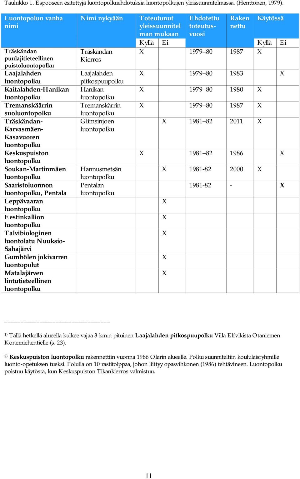 Pentala Leppävaaran Eestinkallion Talvibiologinen luontolatu Nuuksio- Sahajärvi Gumbölen jokivarren luontopolut Matalajärven lintutieteellinen Nimi nykyään Träskändan Kierros Laajalahden