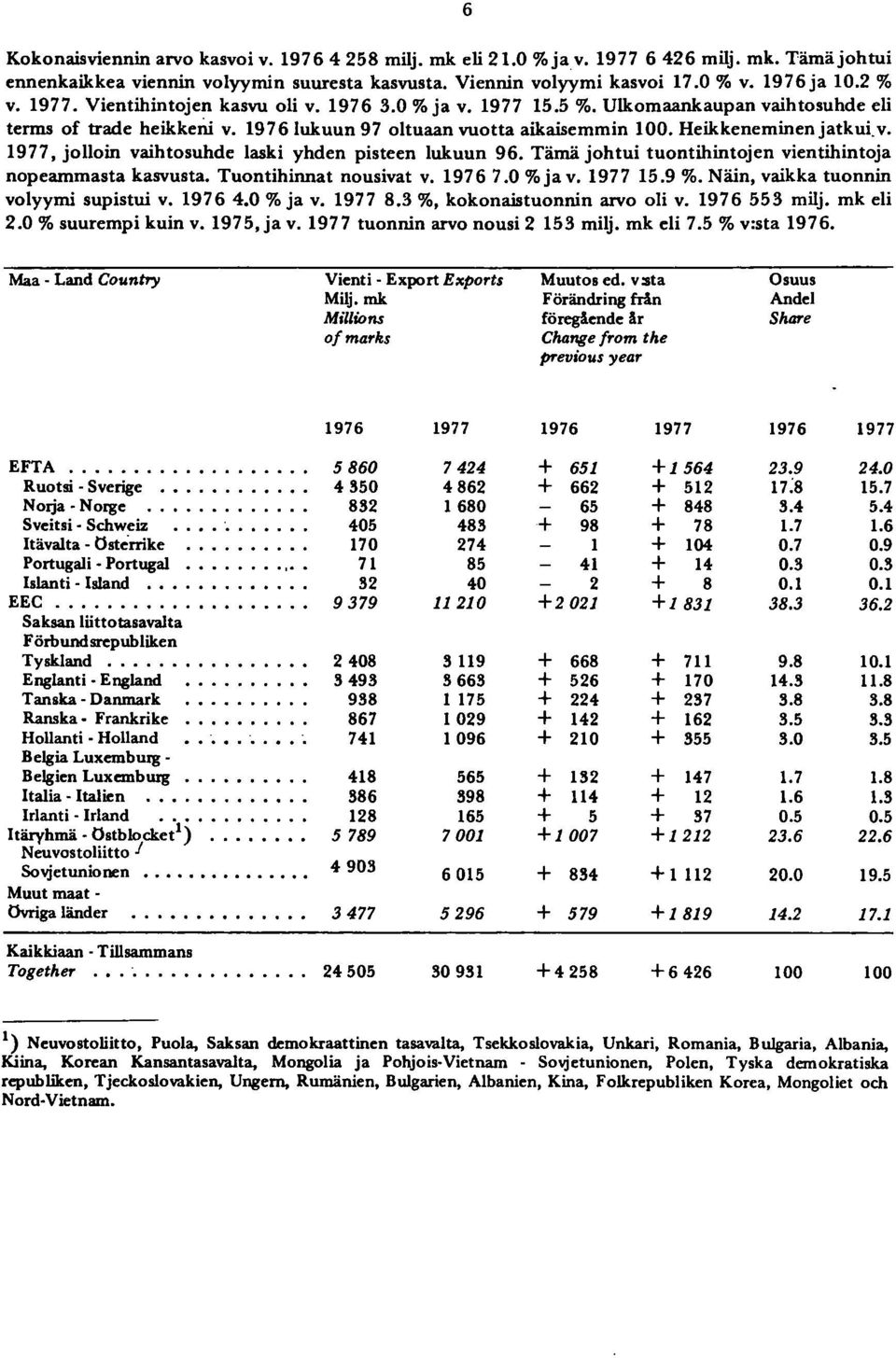 Tämä johtui tuontihintojen vientihintoja nopeammasta kasvusta. Tuontihinnat nousivat v. 9767.0 %ja v. 977 5.9 %. Näin, vaikka tuonnin volyymi supistui v. 976 4.0 % ja v. 977 8.