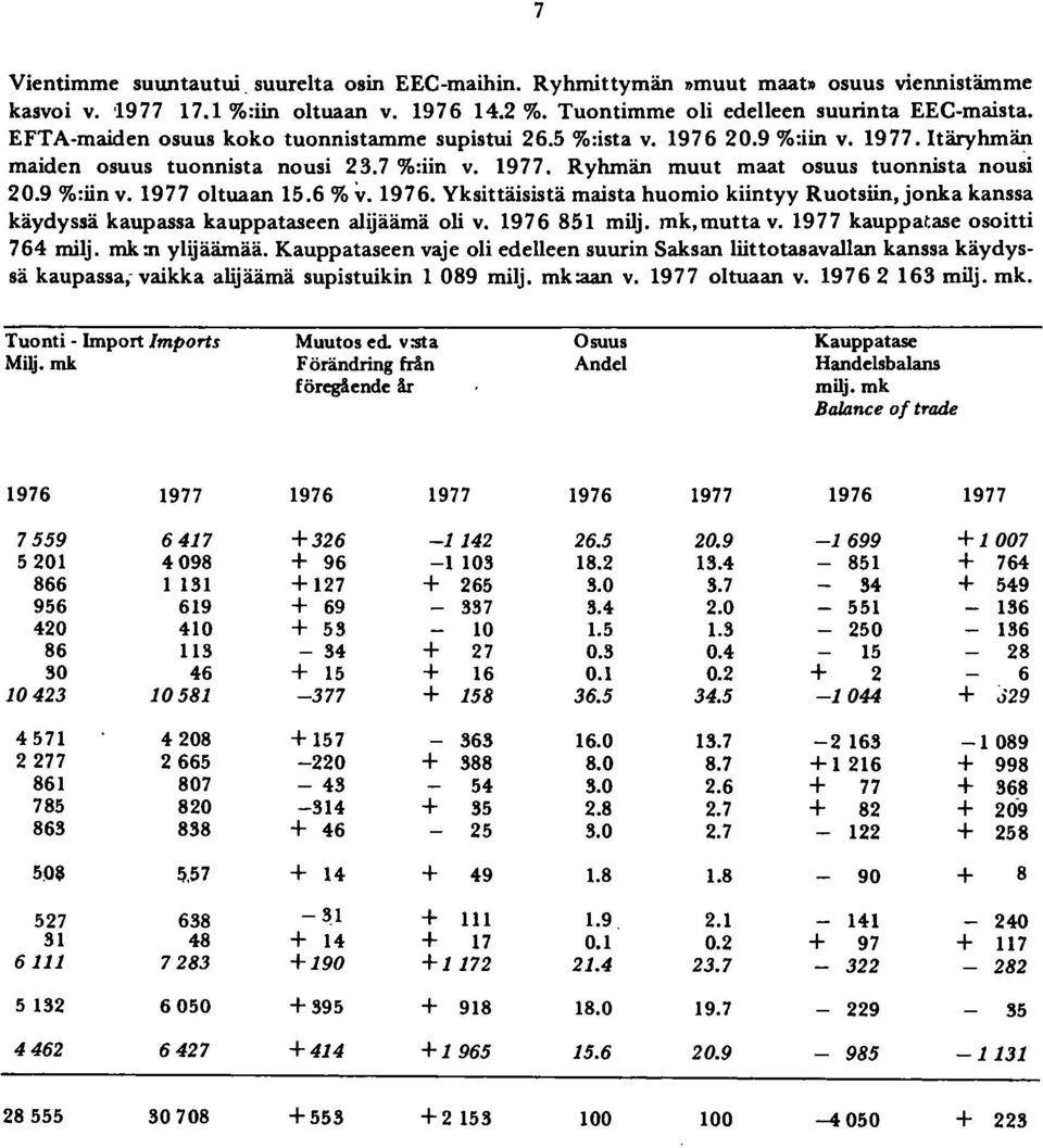 6 % v. 976. Yksittäisistä maista huomio kiintyy Ruotsiin, jonka kanssa käydyssä kaupassa kauppataseen alijäämä oli v. 97685 milj. mk,mutta v. 977 kauppatase osoitti 764 milj. mk:n ylijäämää.