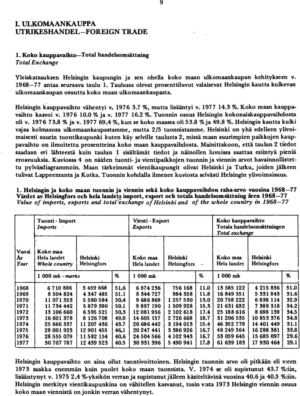 7 %, mutta lisääntyi v. 977 4.3 %. Koko maan kauppavaihto kasvoi v. 976 0.0 % ja v. 977 6.2 %. Tuonnin osuus Helsingin kokonaiskauppavaihdosta oli v. 976 73.8 % ja v. 977 69.