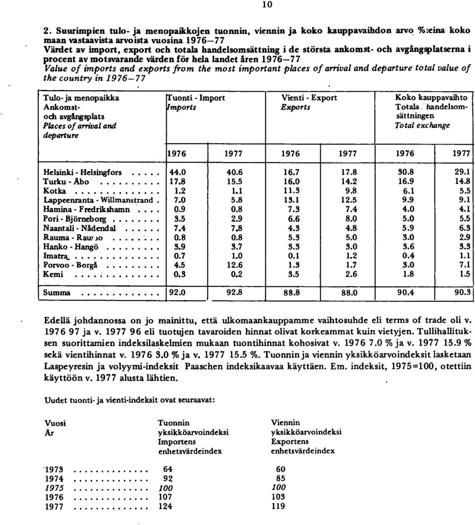 country in 976-77 Tulo- ja menopaikka rruonti - Import Vienti - Export Koko kauppavaihto Ankomst- mports Exports Totala " handelsomoch avgangsplats sättningen PlIlces of arrival and Total exchange