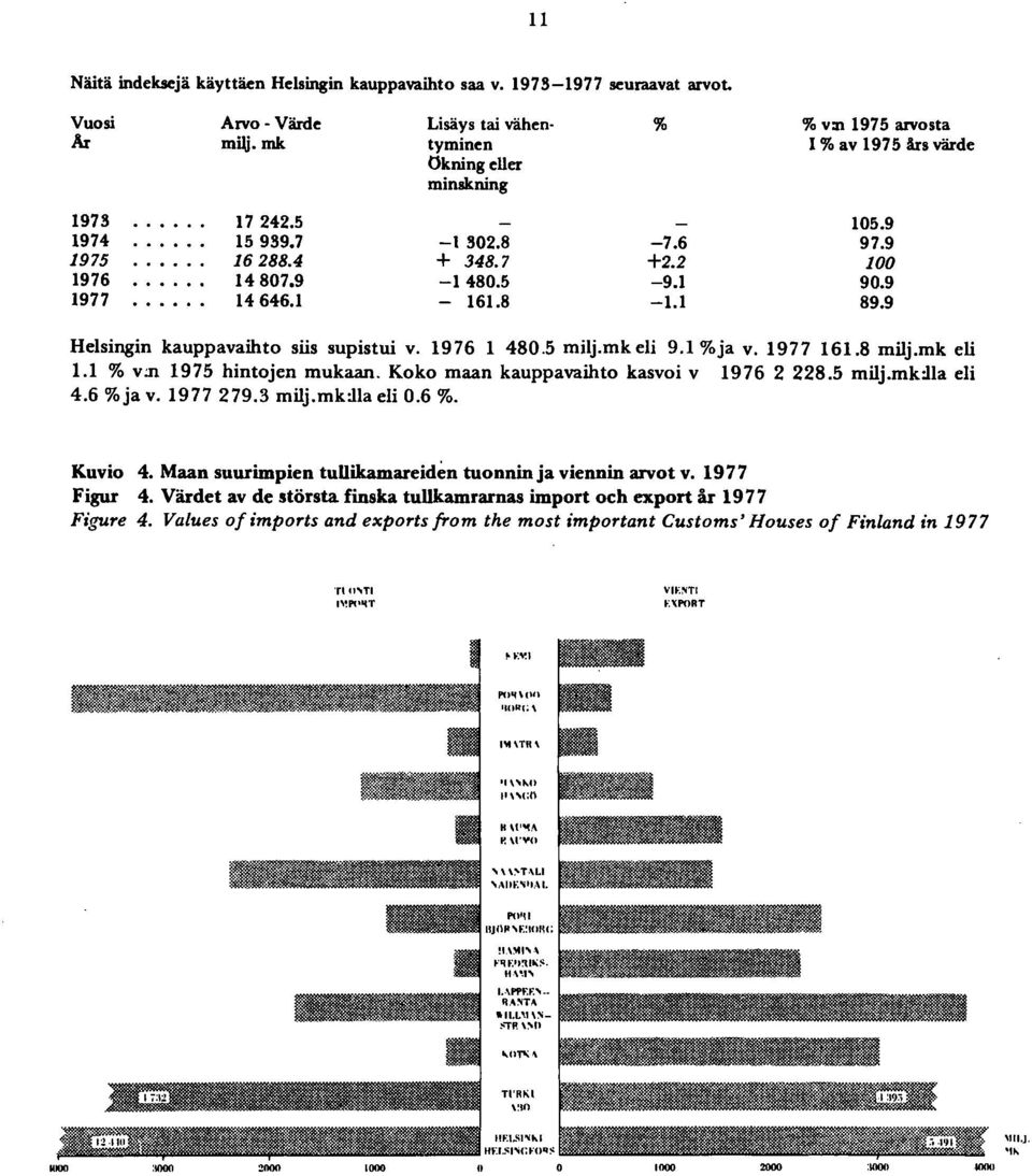 977 6l.8 milj.mk eli. % v;n 975 hintojen mukaan. Koko maan kauppavaihto kasvoi v 976 2228.5 milj.mk:lla eli 4.6 %ja v. 977 279.3 milj.mk:lla eli 0.6 %. Kuvio 4.