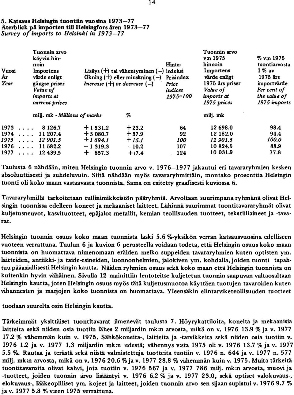 Prisindex lncrease (+) or decrease (-) Price indices 975=00 Tuonnin arvo v:n 975 hinnoin Importens värde enligt 975 års priser Vaille of importsat 975 prices % v:n 975 tuontiarvosta % av 975 års