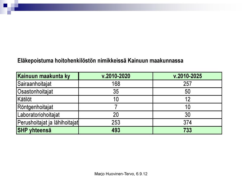 2010-2025 Sairaanhoitajat 168 257 Osastonhoitajat 35 50 Kätilöt 10