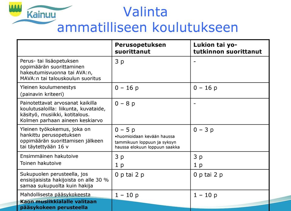 Kolmen parhaan aineen keskiarvo 3 p - 0 16 p 0 16 p 0 8 p - Yleinen työkokemus, joka on hankittu perusopetuksen oppimäärän suorittamisen jälkeen tai täytettyään 16 v Ensimmäinen hakutoive Toinen