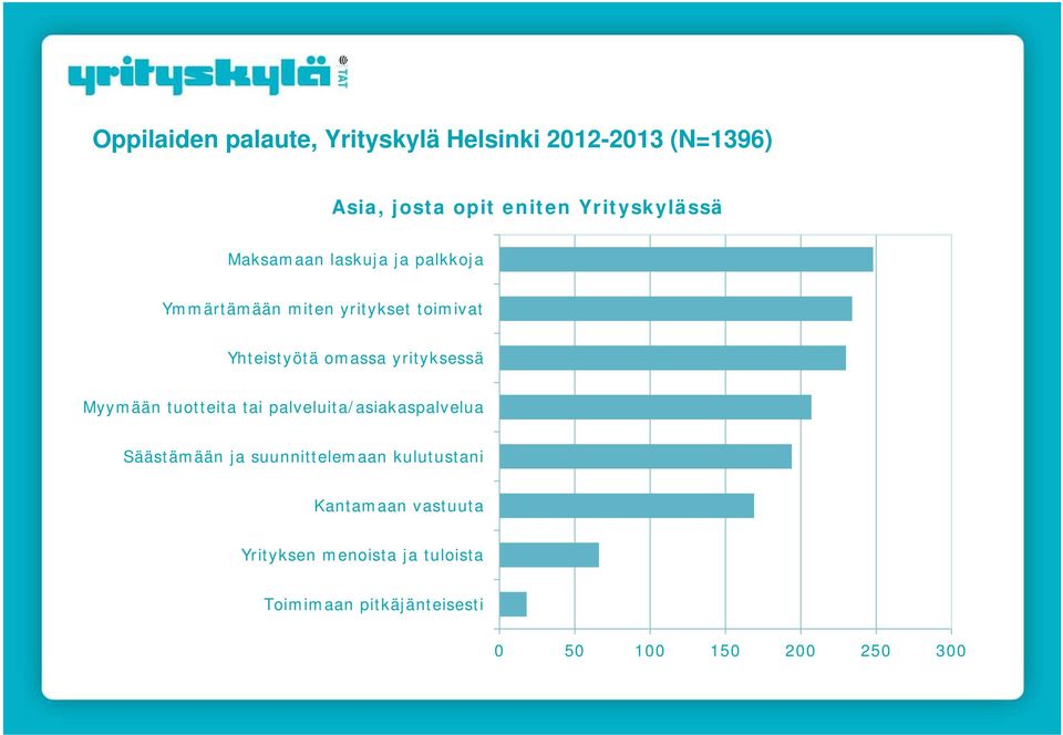 yrityksessä Myymään tuotteita tai palveluita/asiakaspalvelua Säästämään ja suunnittelemaan