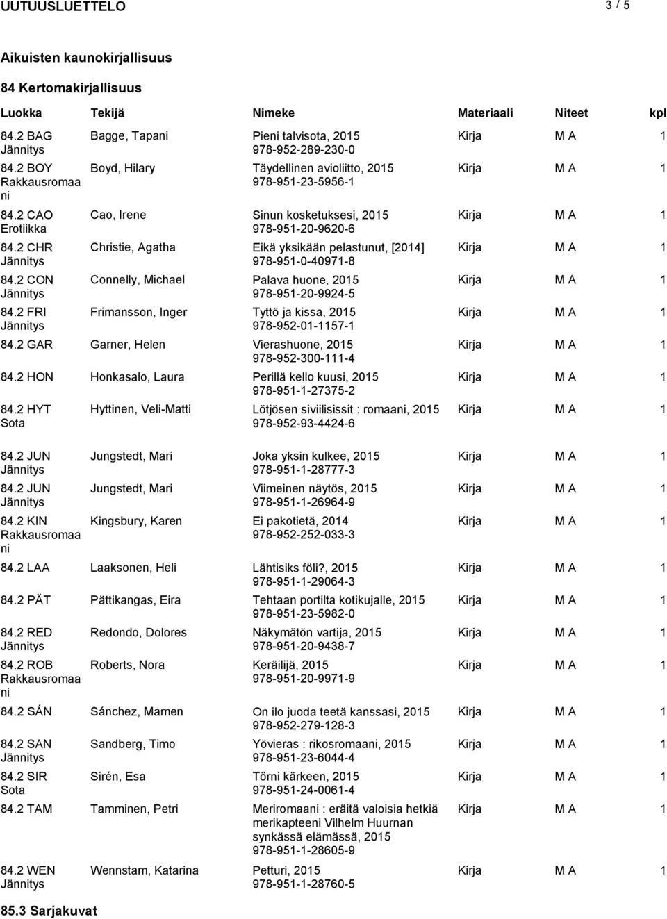 pelastunut, [204] 978-95-0-4097-8 Connelly, Michael Palava huone, 205 978-95-20-9924-5 Frimansson, Inger Tyttö ja kissa, 205 978-952-0-57- 84.2 GAR Garner, Helen Vierashuone, 205 978-952-300--4 84.