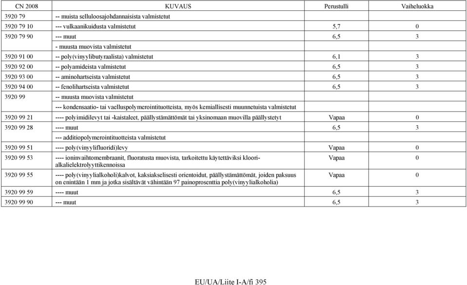 muusta muovista valmistetut --- kondensaatio- tai vaelluspolymerointituotteista, myös kemiallisesti muunnetuista valmistetut 3920 99 21 ---- polyimidilevyt tai -kaistaleet, päällystämättömät tai