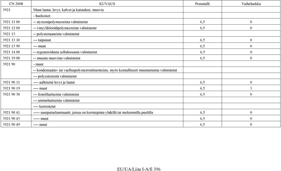 90 - muut -- kondensaatio- tai vaelluspolymerointituotteista, myös kemiallisesti muunnetuista valmistetut --- polyestereistä valmistetut 3921 90 11 ---- aallotetut levyt ja laatat 6,5 0 3921 90 19