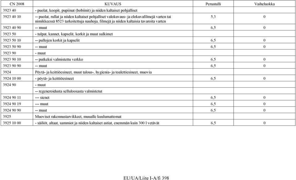 kapselit 6,5 0 3923 50 90 -- muut 6,5 0 3923 90 - muut 3923 90 10 -- putkeksi valmistettu verkko 6,5 0 3923 90 90 -- muut 6,5 0 3924 Pöytä- ja keittiöesineet, muut talous-, hygienia- ja