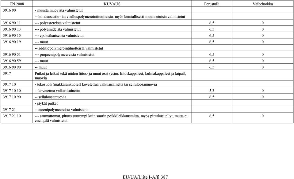 valmistetut 6,5 0 3916 90 59 --- muut 6,5 0 3916 90 90 -- muut 6,5 0 3917 Putket ja letkut sekä niiden liitos- ja muut osat (esim.