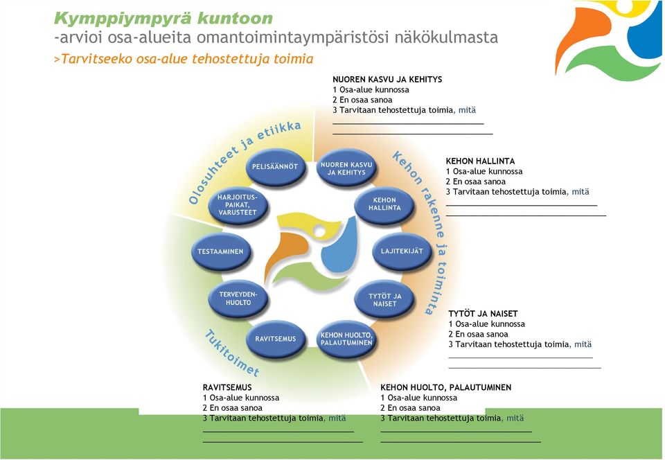 tehostettuja toimia, mitä TYTÖT JA NAISET 1 Osa-alue kunnossa 2 En osaa sanoa 3 Tarvitaan tehostettuja toimia, mitä RAVITSEMUS 1 Osa-alue