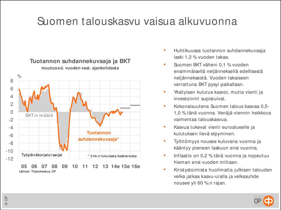 suhdannekuvaaja laski 1,2 % vuoden takaa. Suomen BKT väheni 0,1 % vuoden ensimmäisellä neljänneksellä edellisestä neljänneksestä. Vuoden takaiseen verrattuna BKT pysyi paikallaan.