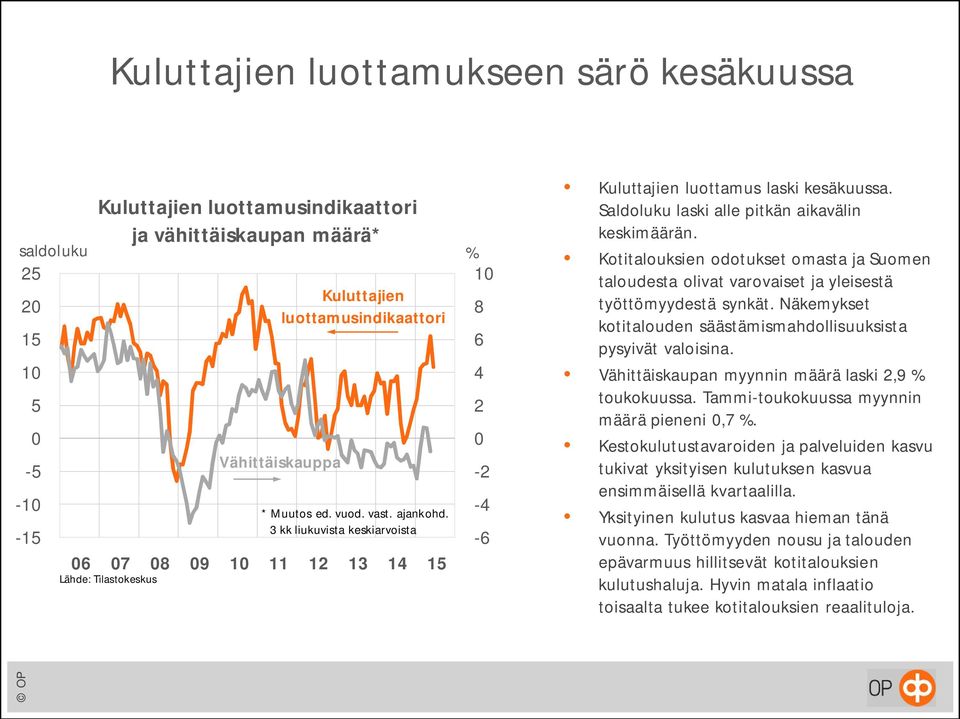 Saldoluku laski alle pitkän aikavälin keskimäärän. Kotitalouksien odotukset omasta ja Suomen taloudesta olivat varovaiset ja yleisestä työttömyydestä synkät.