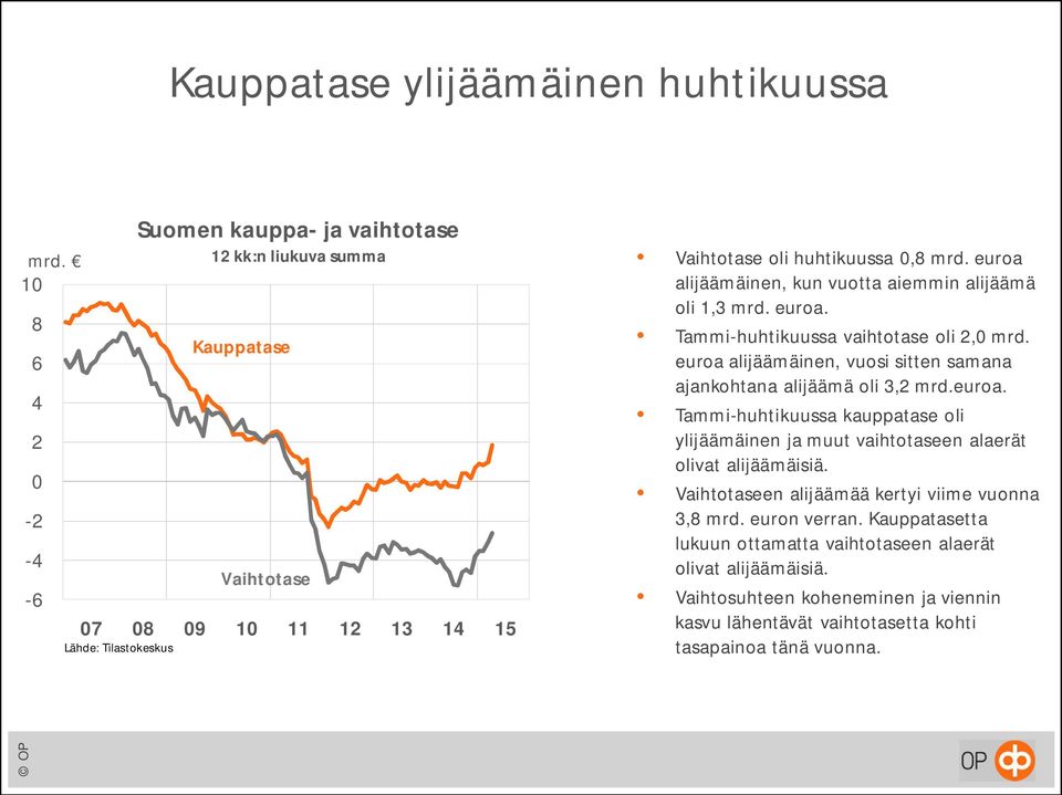 euroa alijäämäinen, kun vuotta aiemmin alijäämä oli 1,3 mrd. euroa. Tammi-huhtikuussa vaihtotase oli 2,0 mrd. euroa alijäämäinen, vuosi sitten samana ajankohtana alijäämä oli 3,2 mrd.