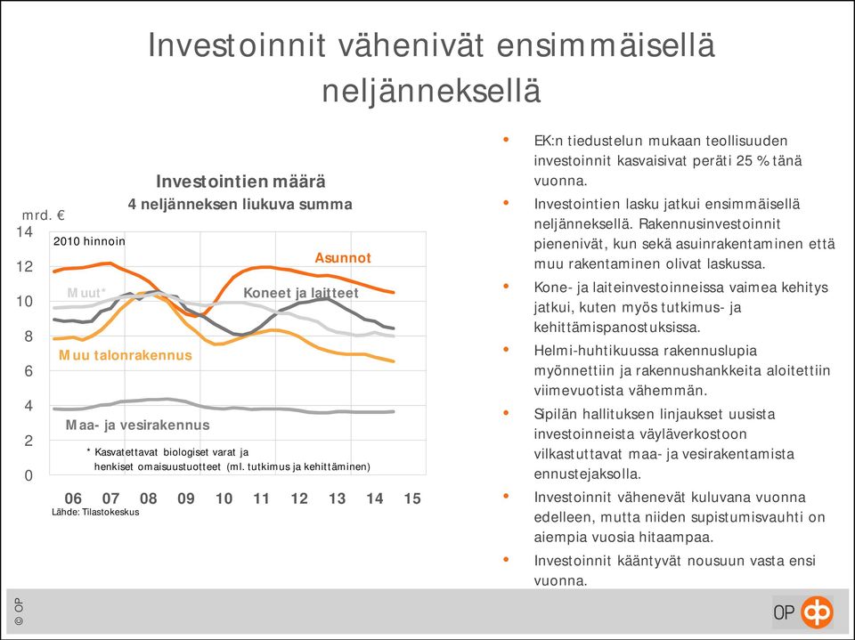 omaisuustuotteet (ml. tutkimus ja kehittäminen) 06 07 08 09 10 11 12 13 14 15 Lähde: Tilastokeskus EK:n tiedustelun mukaan teollisuuden investoinnit kasvaisivat peräti 25 % tänä vuonna.