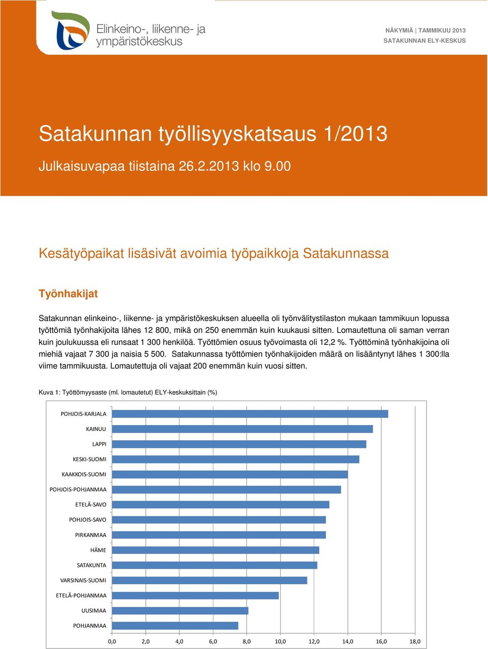 työnhakijoita lähes 12 800, mikä on 250 enemmän kuin kuukausi sitten. Lomautettuna oli saman verran kuin joulukuussa eli runsaat 1 300 henkilöä. Työttömien osuus työvoimasta oli 12,2 %.