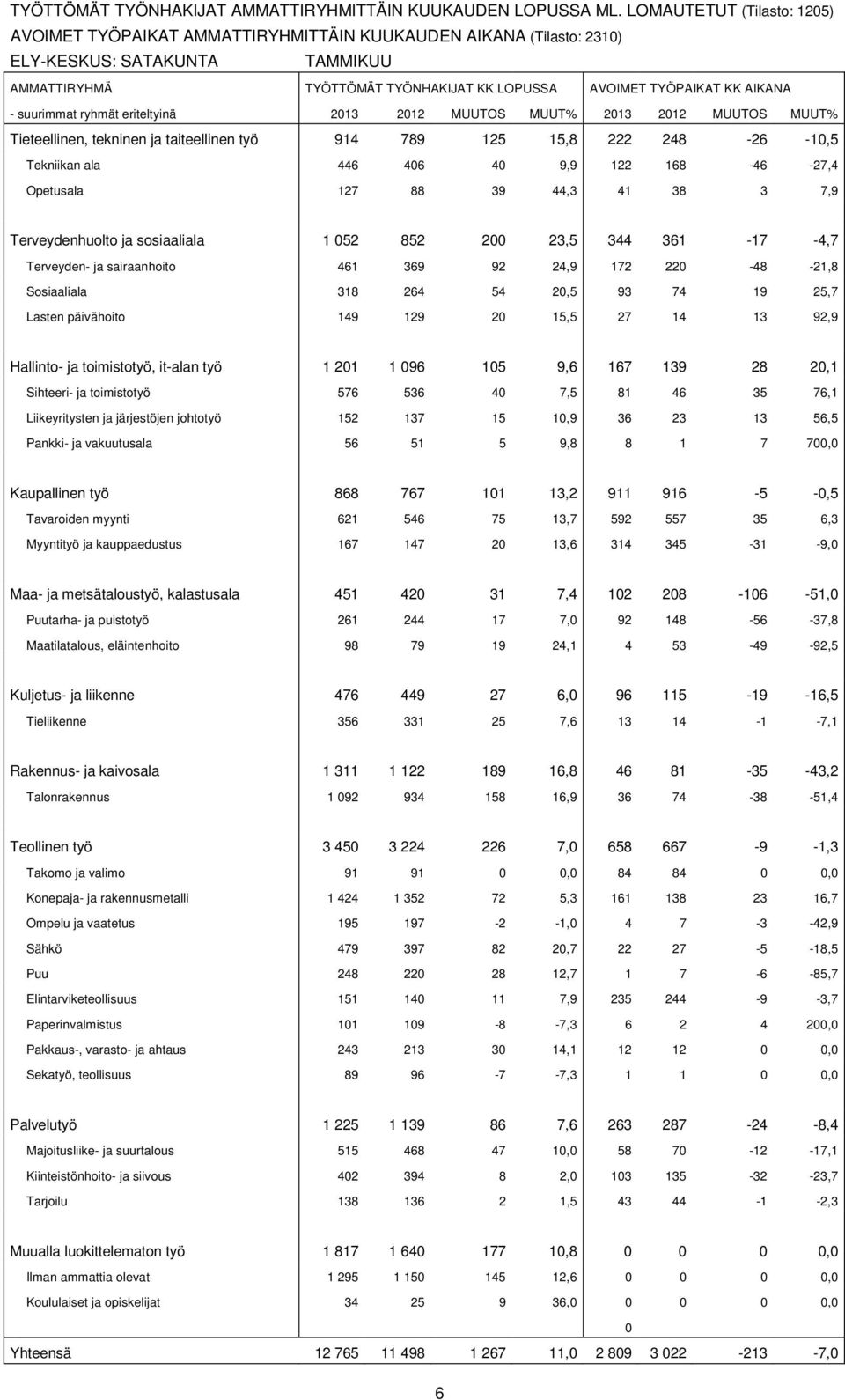 AIKANA - suurimmat ryhmät eriteltyinä 2013 2012 MUUTOS MUUT% 2013 2012 MUUTOS MUUT% Tieteellinen, tekninen ja taiteellinen työ 914 789 125 15,8 222 248-26 -10,5 Tekniikan ala 446 406 40 9,9 122