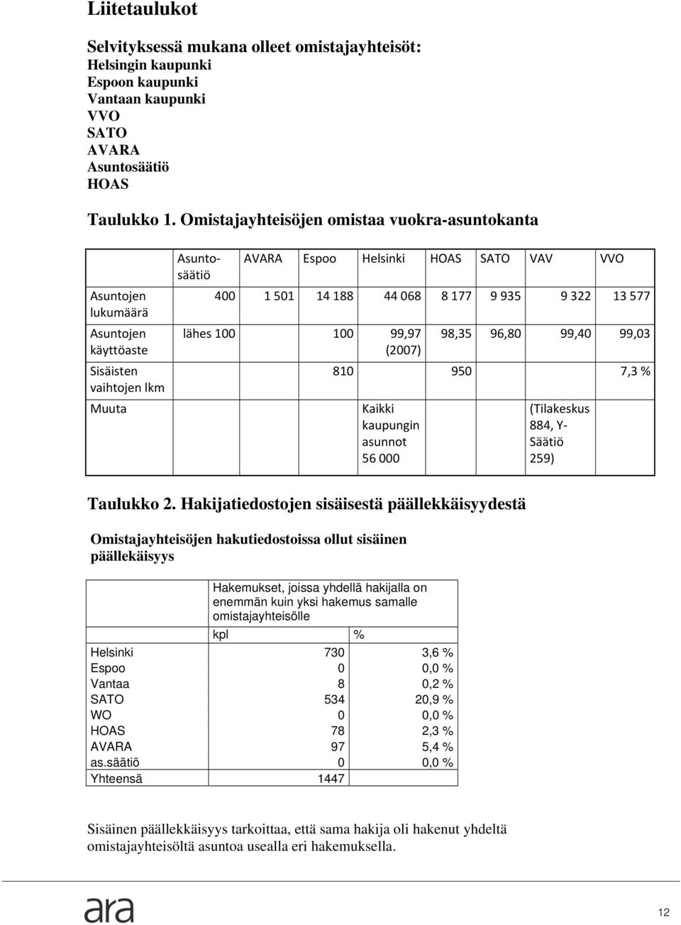 9 935 9 322 13 577 lähes 100 100 99,97 (2007) 98,35 96,80 99,40 99,03 810 950 7,3 % Kaikki kaupungin asunnot 56 000 (Tilakeskus 884, Y Säätiö 259) Taulukko 2.