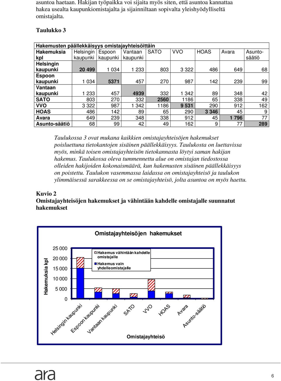 803 3 322 486 649 68 Espoon kaupunki 1 034 5371 457 270 987 142 239 99 Vantaan kaupunki 1 233 457 4939 332 1 342 89 348 42 SATO 803 270 332 2560 1186 65 338 49 VVO 3 322 987 1 342 1186 9 531 290 912