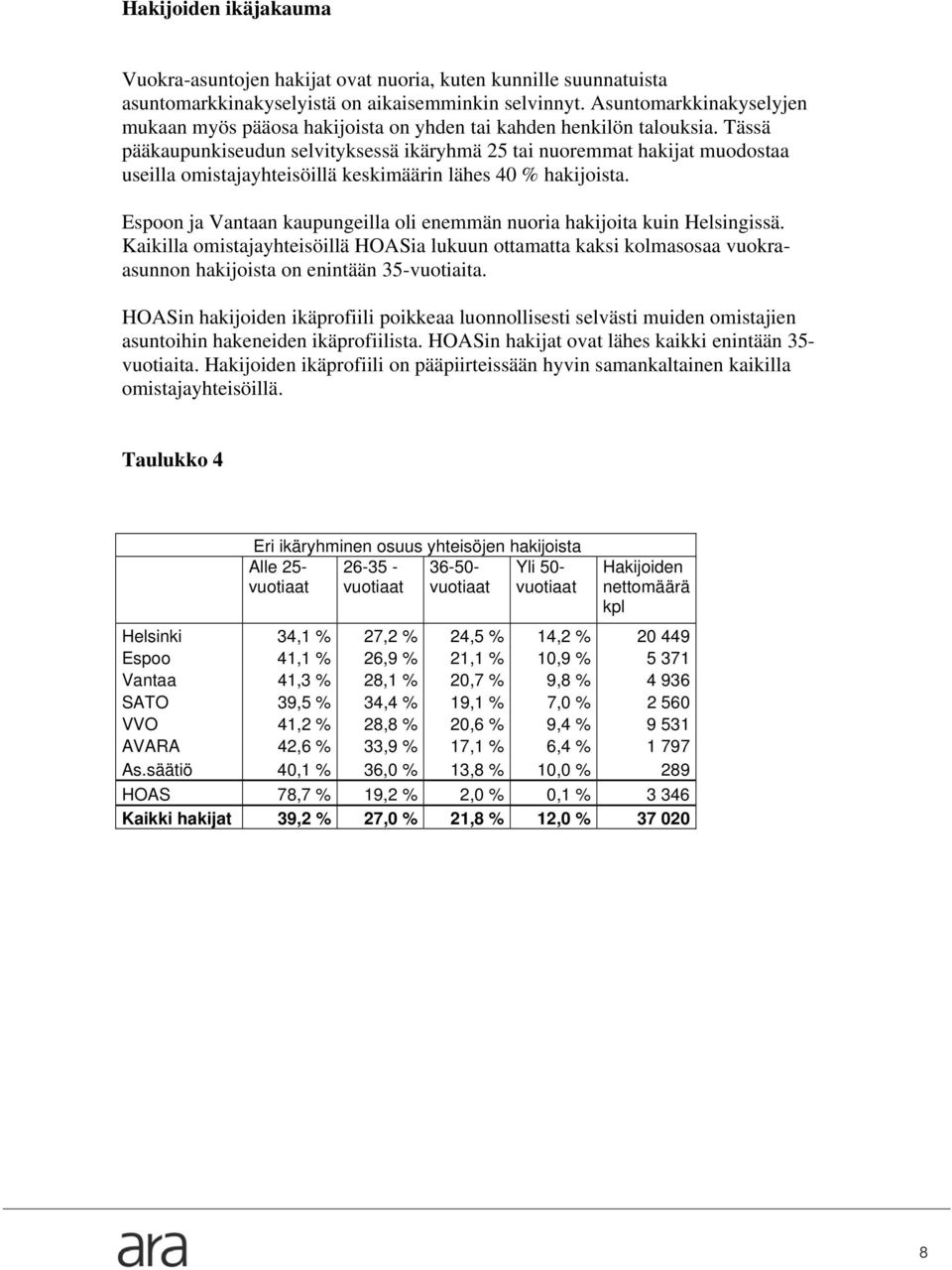 Tässä pääkaupunkiseudun selvityksessä ikäryhmä 25 tai nuoremmat hakijat muodostaa useilla omistajayhteisöillä keskimäärin lähes 40 % hakijoista.