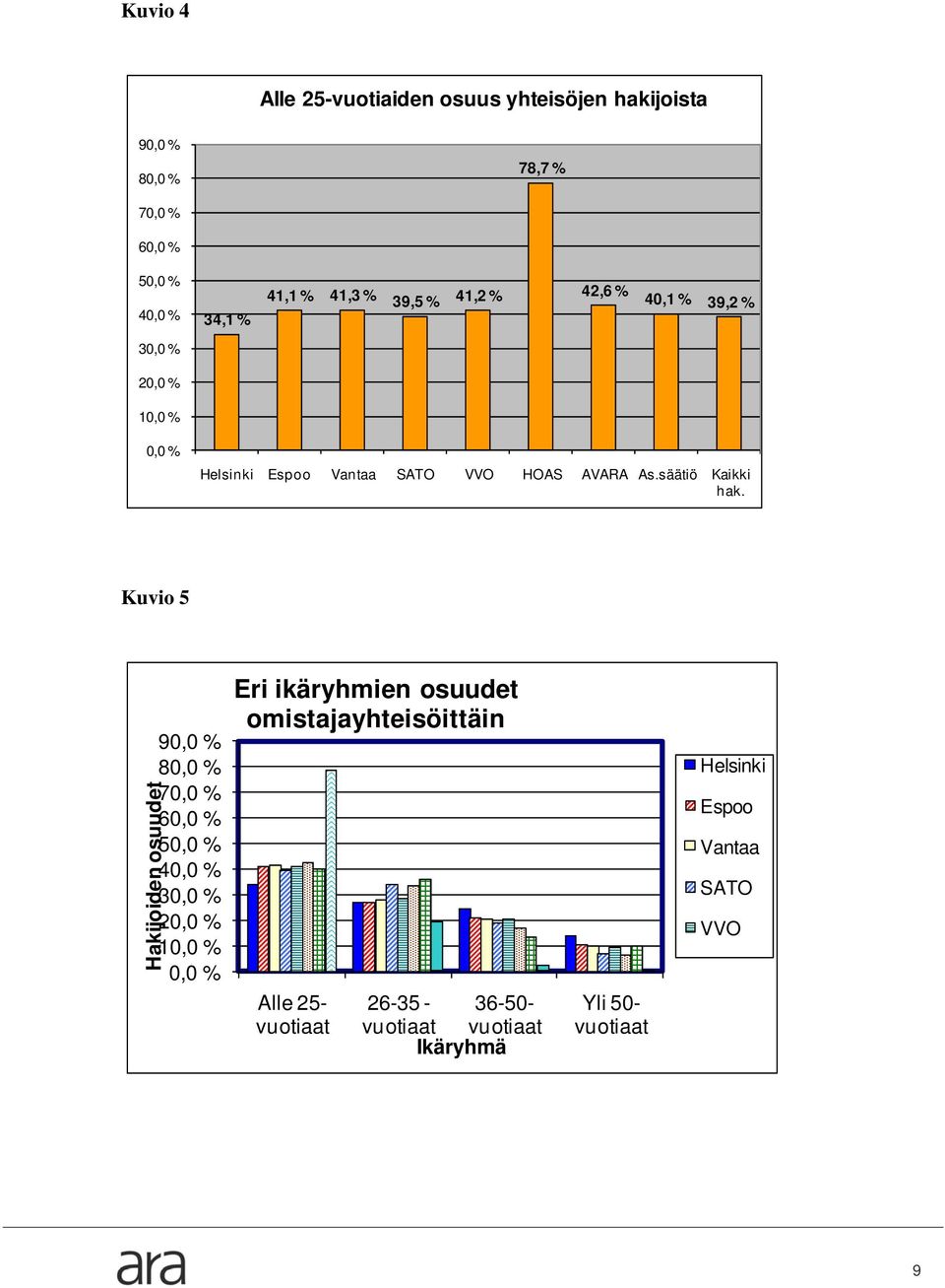 Kuvio 5 Hakijoiden osuudet 90,0 % 80,0 % 70,0 % 60,0 % 50,0 % 40,0 % 30,0 % 20,0 % 10,0 % 0,0 % Eri ikäryhmien osuudet