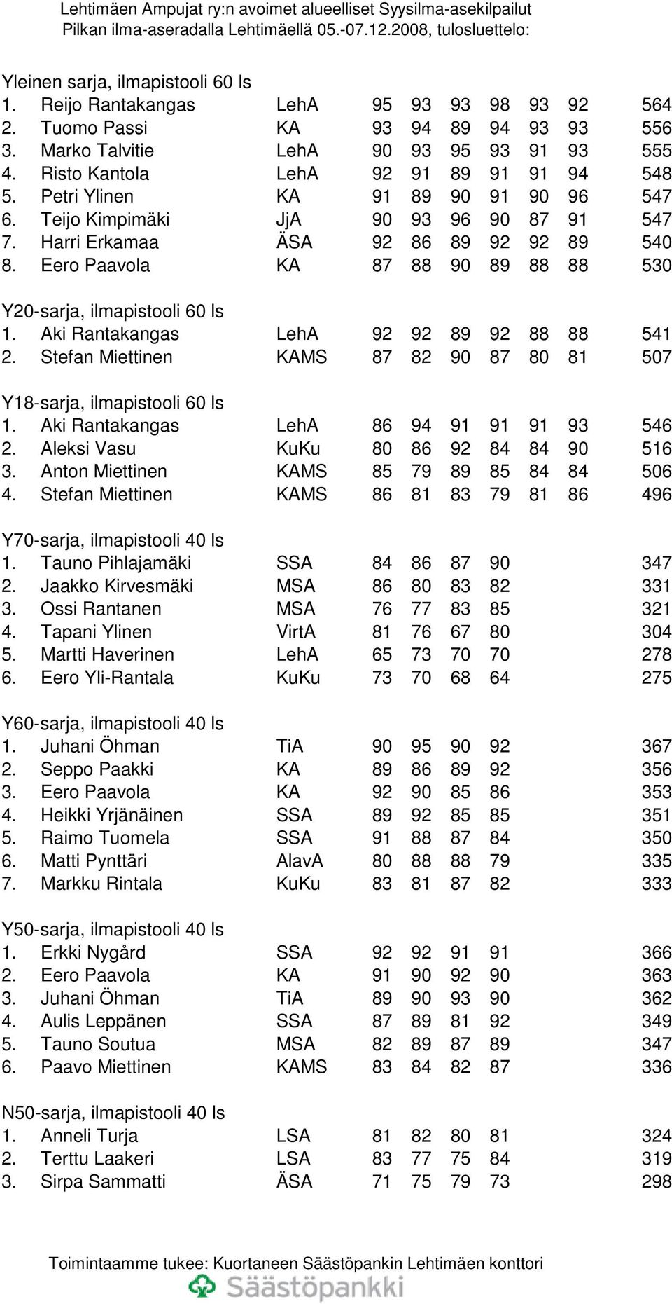 Eero Paavola KA 87 88 90 89 88 88 530 Y20-sarja, ilmapistooli 60 ls 1. Aki Rantakangas LehA 92 92 89 92 88 88 541 2. Stefan Miettinen KAMS 87 82 90 87 80 81 507 Y18-sarja, ilmapistooli 60 ls 1.