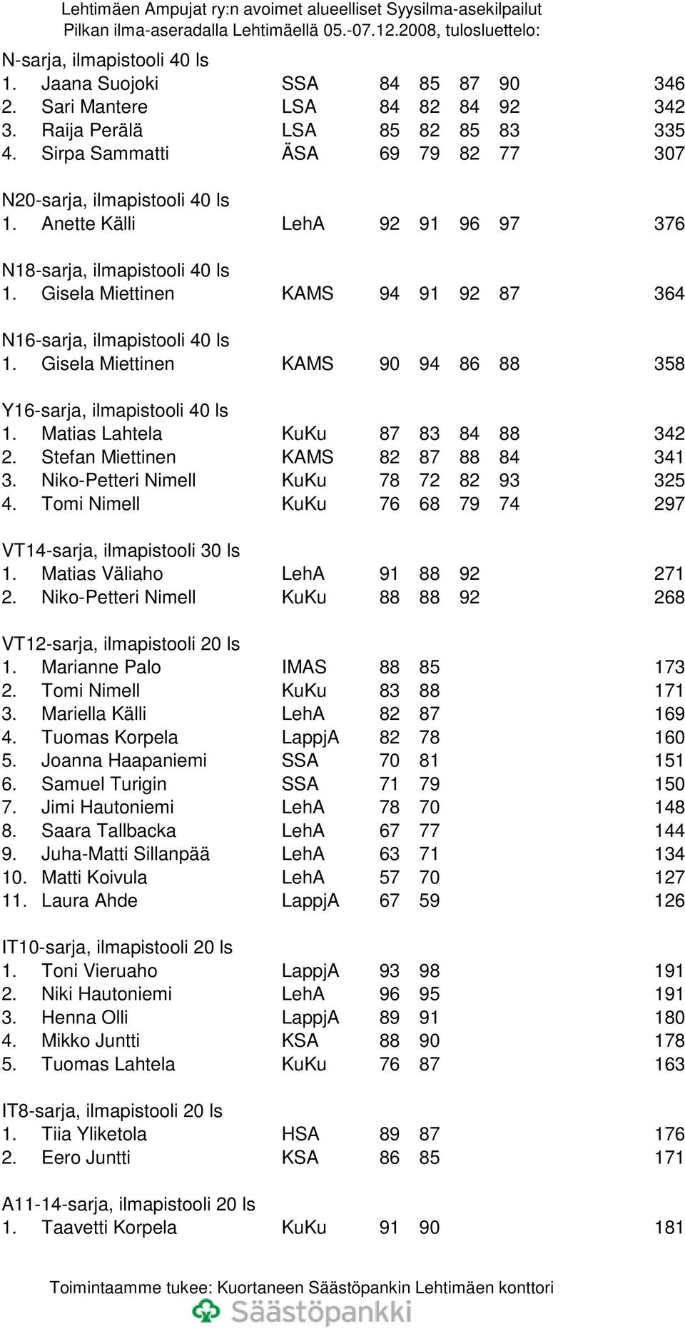 Gisela Miettinen KAMS 94 91 92 87 364 N16-sarja, ilmapistooli 40 ls 1. Gisela Miettinen KAMS 90 94 86 88 358 Y16-sarja, ilmapistooli 40 ls 1. Matias Lahtela KuKu 87 83 84 88 342 2.