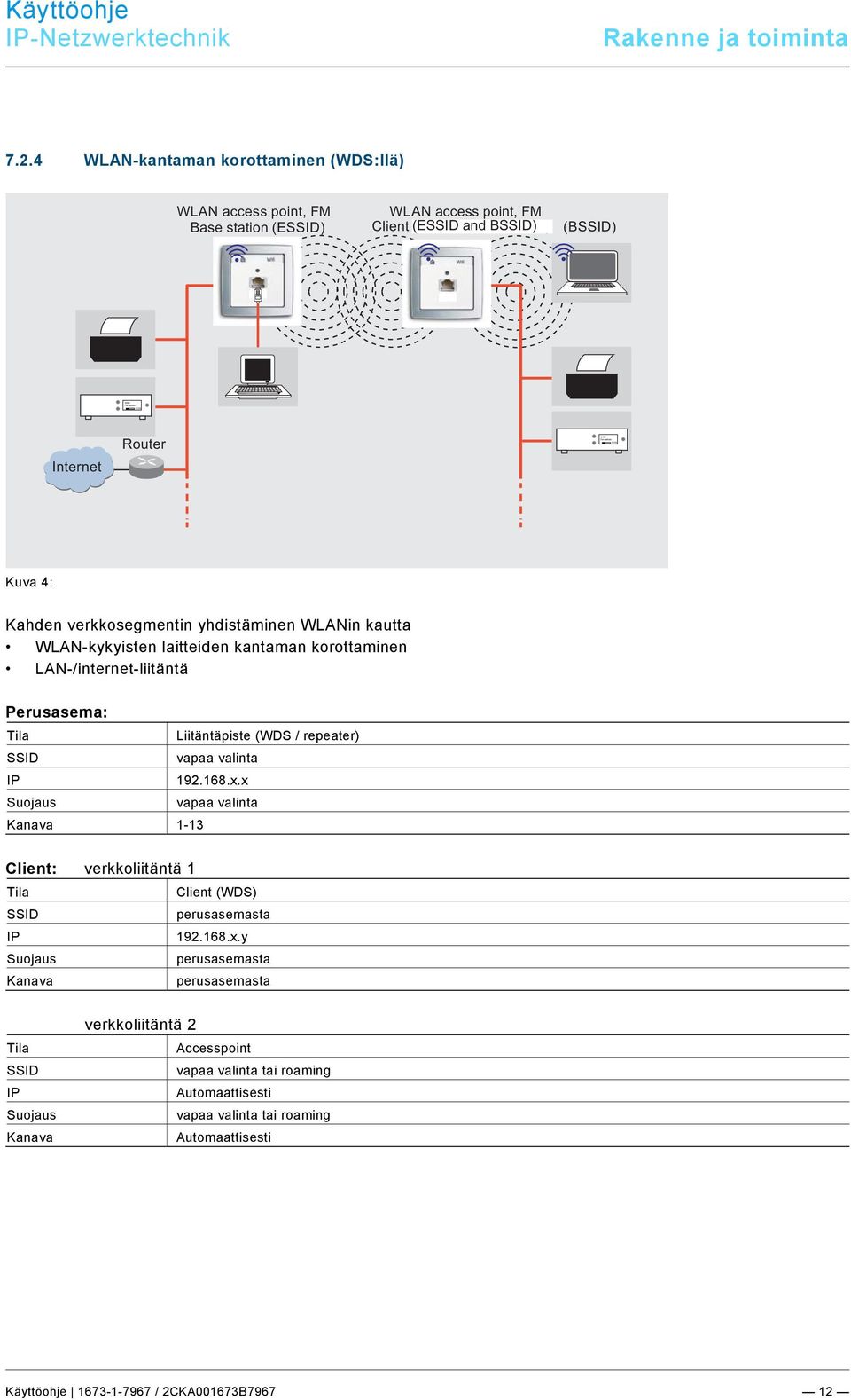 4 WLAN-kantaman korottaminen (WDS:llä) WLAN access point, FM Base station (ESSID) WLAN access point, FM Client (ESSID (EESSIDand and BSSID) (BSSID) Internet Router Kuva 4: Kahden verkkosegmentin