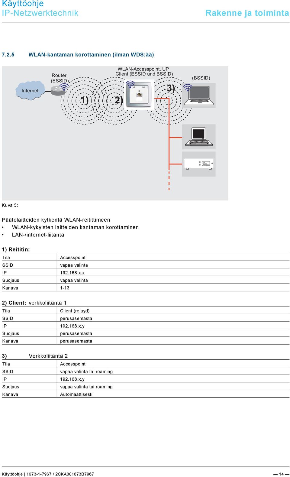 5 WLAN-kantaman korottaminen (ilman WDS:ää) Internet Router (ESSID) 1) 2) WLAN-Accesspoint, UP Client (ESSID und BSSID) 3) (BSSID) Kuva 5: Päätelaitteiden kytkentä