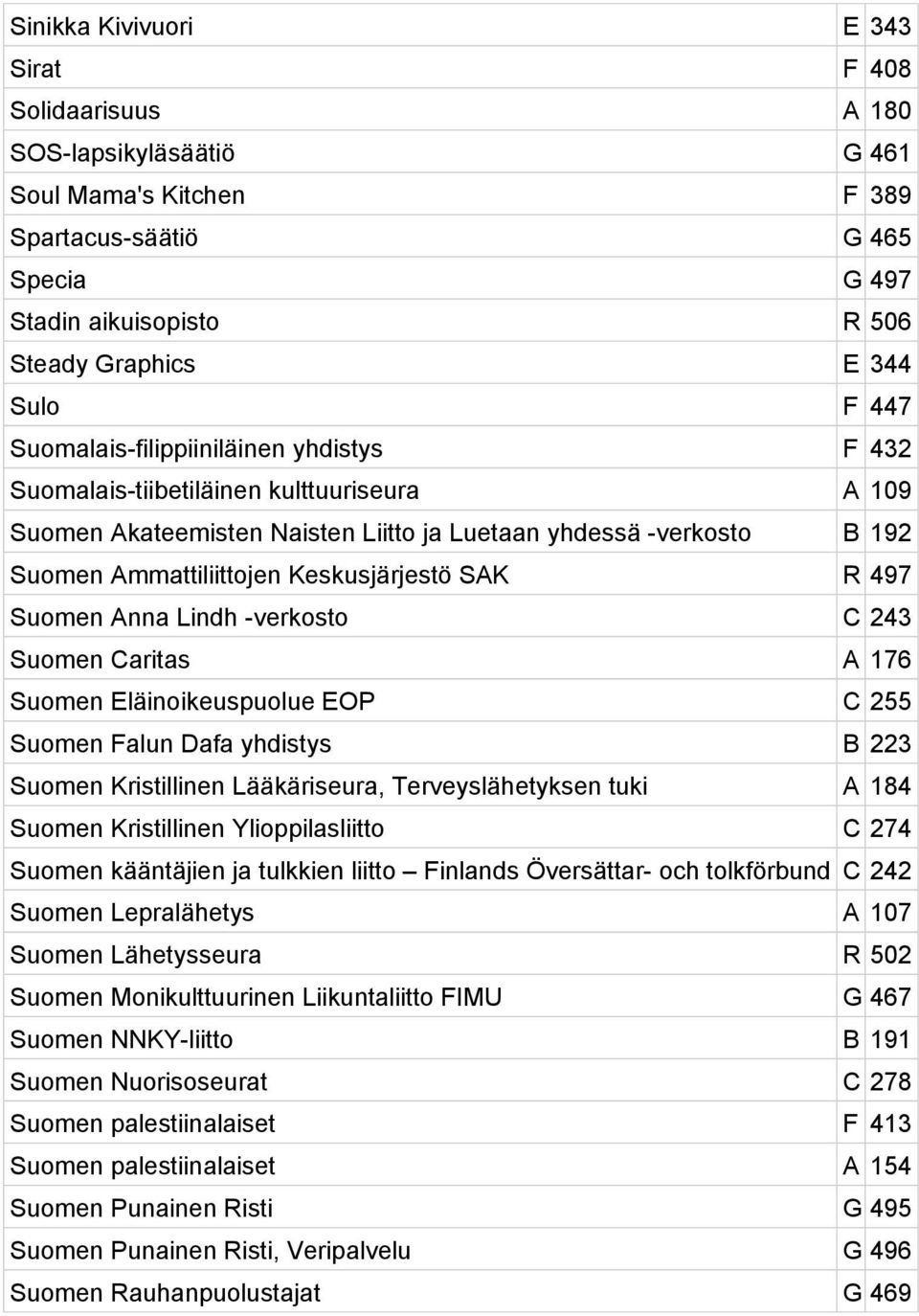 SAK R 497 Suomen Anna Lindh -verkosto C 243 Suomen Caritas A 176 Suomen Eläinoikeuspuolue EOP C 255 Suomen Falun Dafa yhdistys B 223 Suomen Kristillinen Lääkäriseura, Terveyslähetyksen tuki A 184