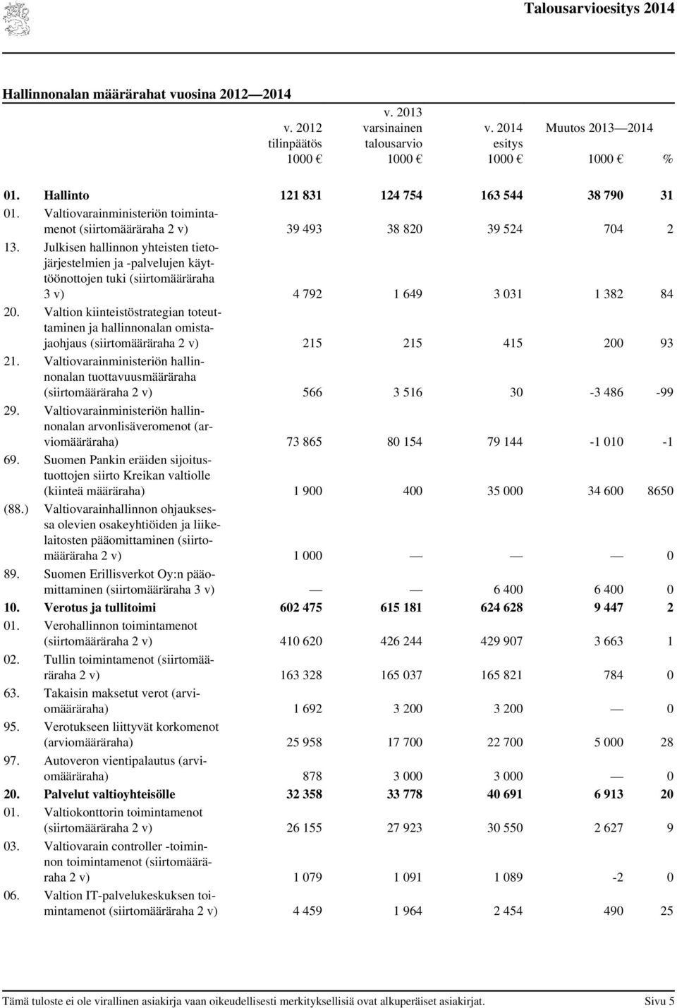 Julkisen hallinnon yhteisten tietojärjestelmien ja -palvelujen käyttöönottojen tuki (siirtomääräraha 3 v) 4 792 1 649 3 031 1 382 84 20.