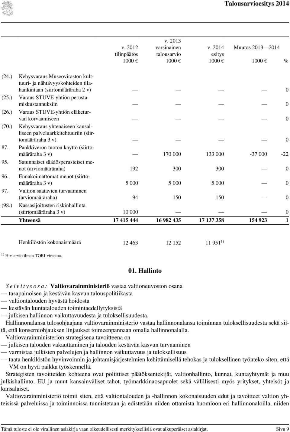 Pankkiveron tuoton käyttö (siirtomääräraha 3 v) 170 000 133 000-37 000-22 95. Satunnaiset säädösperusteiset menot (arviomääräraha) 192 300 300 0 96.