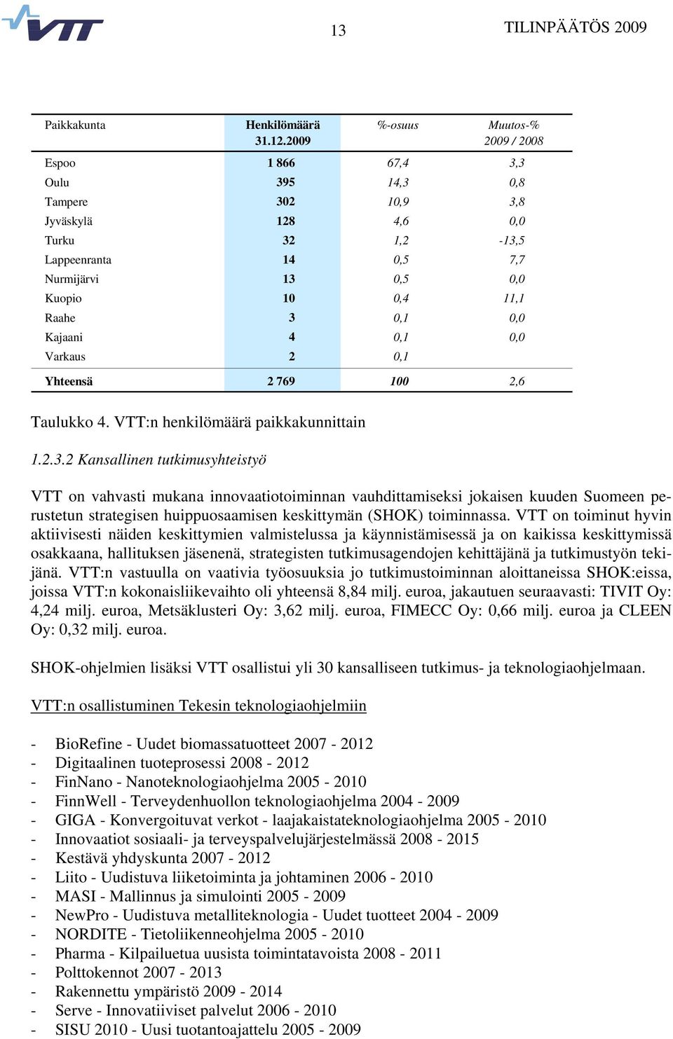 Raahe 3 0,1 0,0 Kajaani 4 0,1 0,0 Varkaus 2 0,1 Yhteensä 2 769 100 2,6 Taulukko 4. VTT:n henkilömäärä paikkakunnittain 1.2.3.2 Kansallinen tutkimusyhteistyö VTT on vahvasti mukana innovaatiotoiminnan vauhdittamiseksi jokaisen kuuden Suomeen perustetun strategisen huippuosaamisen keskittymän (SHOK) toiminnassa.