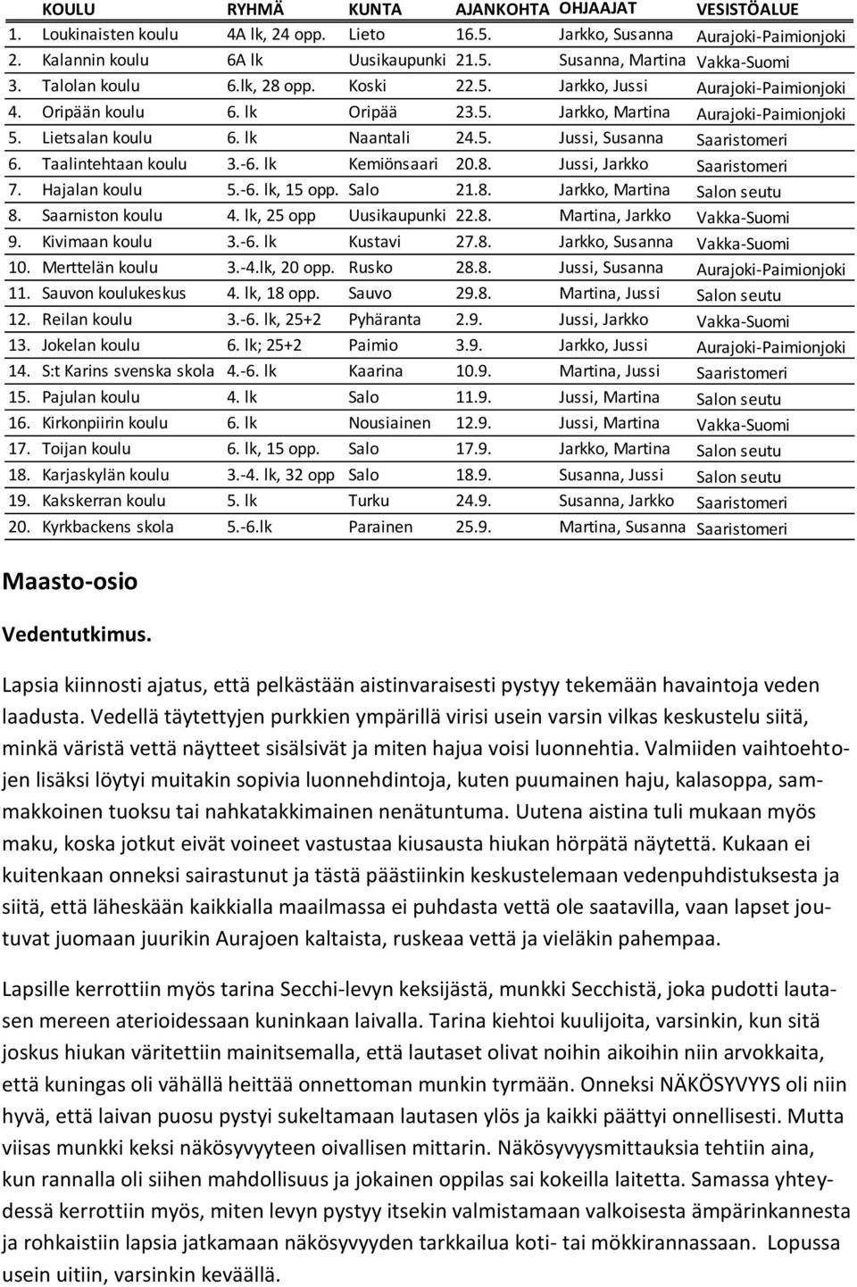 Taalintehtaan koulu 3.-6. lk Kemiönsaari 20.8. Jussi, Jarkko Saaristomeri 7. Hajalan koulu 5.-6. lk, 15 opp. Salo 21.8. Jarkko, Martina Salon seutu 8. Saarniston koulu 4. lk, 25 opp Uusikaupunki 22.8. Martina, Jarkko Vakka-Suomi 9.