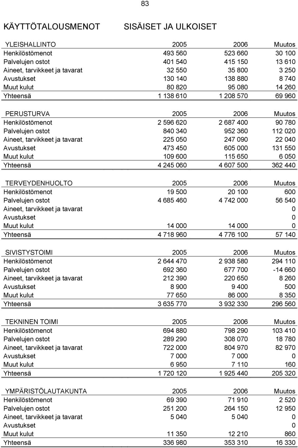 340 952 360 112 020 Aineet, tarvikkeet ja tavarat 225 050 247 090 22 040 Avustukset 473 450 605 000 131 550 Muut kulut 109 600 115 650 6 050 Yhteensä 4 245 060 4 607 500 362 440 TERVEYDENHUOLTO 2005