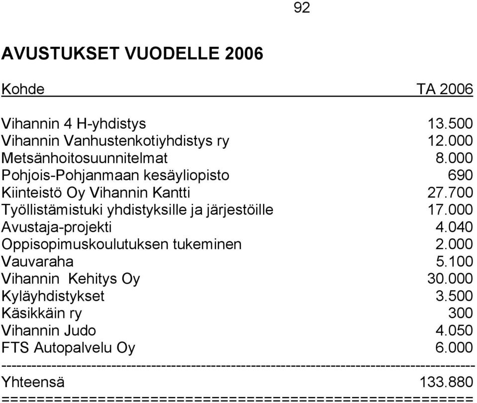 040 Oppisopimuskoulutuksen tukeminen 2.000 Vauvaraha 5.100 Vihannin Kehitys Oy 30.000 Kyläyhdistykset 3.500 Käsikkäin ry 300 Vihannin Judo 4.