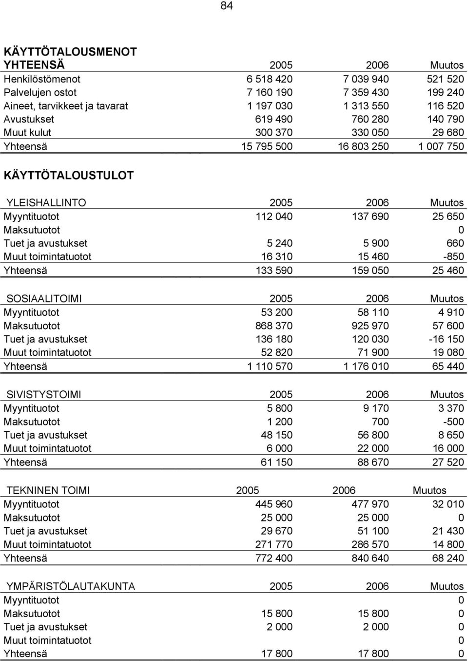 Maksutuotot 0 Tuet ja avustukset 5 240 5 900 660 Muut toimintatuotot 16 310 15 460-850 Yhteensä 133 590 159 050 25 460 SOSIAALITOIMI 2005 2006 Muutos Myyntituotot 53 200 58 110 4 910 Maksutuotot 868