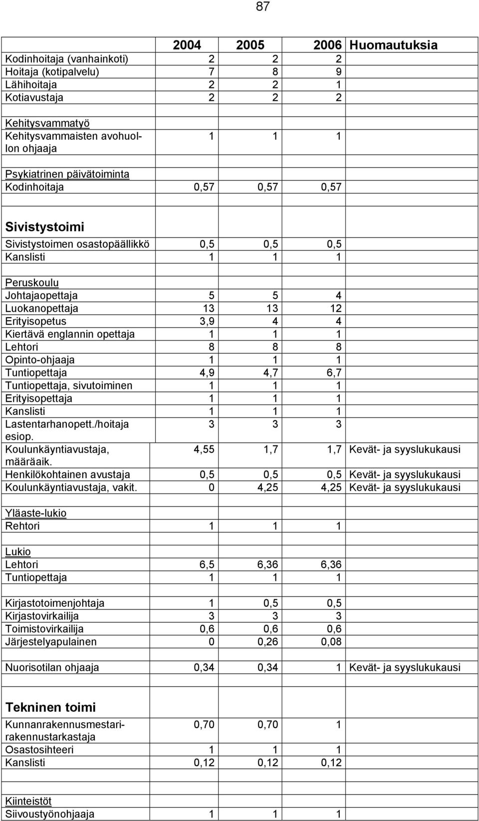 3,9 4 4 Kiertävä englannin opettaja 1 1 1 Lehtori 8 8 8 Opinto-ohjaaja 1 1 1 Tuntiopettaja 4,9 4,7 6,7 Tuntiopettaja, sivutoiminen 1 1 1 Erityisopettaja 1 1 1 Kanslisti 1 1 1 Lastentarhanopett.