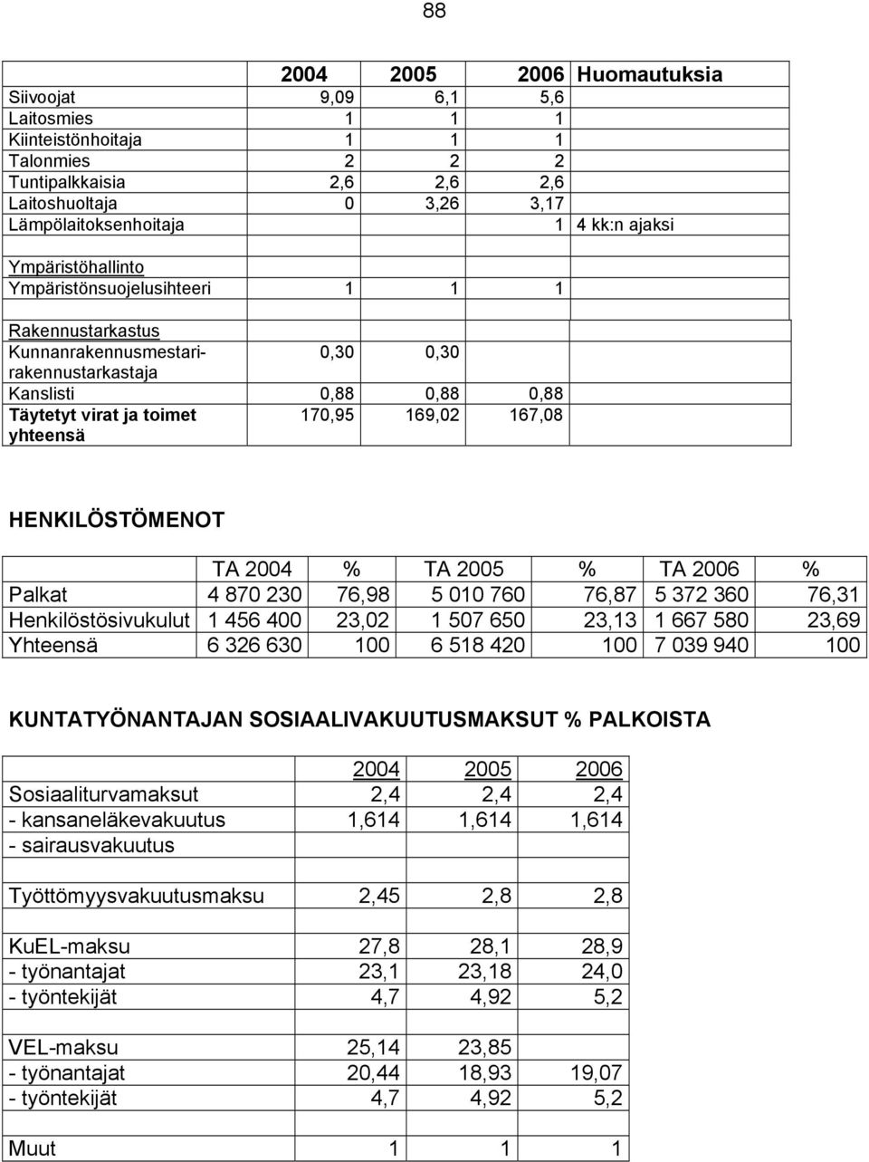 167,08 HENKILÖSTÖMENOT TA 2004 % TA 2005 % TA 2006 % Palkat 4 870 230 76,98 5 010 760 76,87 5 372 360 76,31 Henkilöstösivukulut 1 456 400 23,02 1 507 650 23,13 1 667 580 23,69 Yhteensä 6 326 630 100