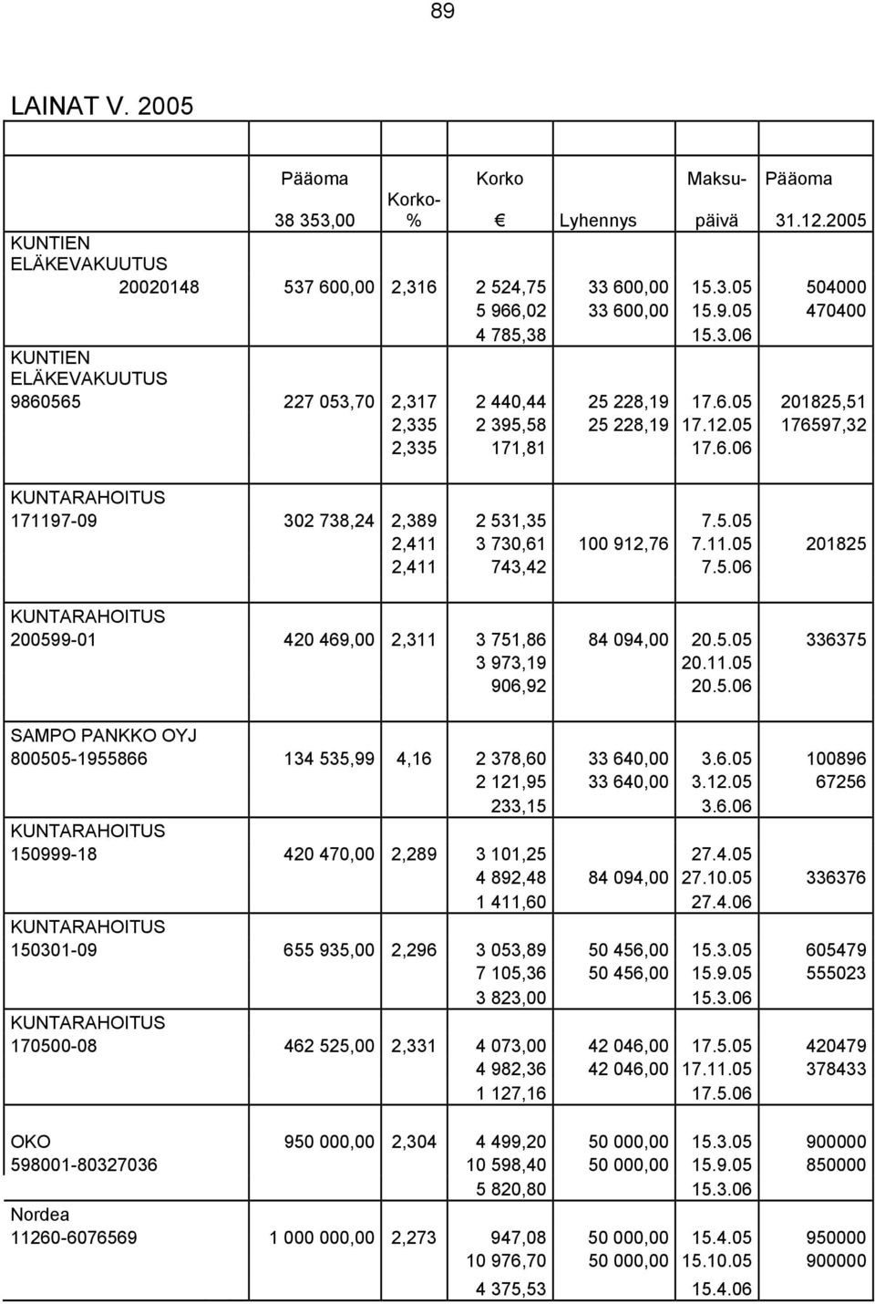 5.05 2,411 3 730,61 100 912,76 7.11.05 201825 2,411 743,42 7.5.06 KUNTARAHOITUS 200599-01 420 469,00 2,311 3 751,86 84 094,00 20.5.05 336375 3 973,19 20.11.05 906,92 20.5.06 SAMPO PANKKO OYJ 800505-1955866 134 535,99 4,16 2 378,60 33 640,00 3.