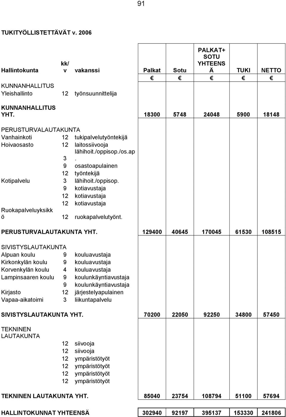 /oppisop. 9 kotiavustaja 12 kotiavustaja 12 kotiavustaja Ruokapalveluyksikk ö 12 ruokapalvelutyönt. PERUSTURVALAUTAKUNTA YHT.