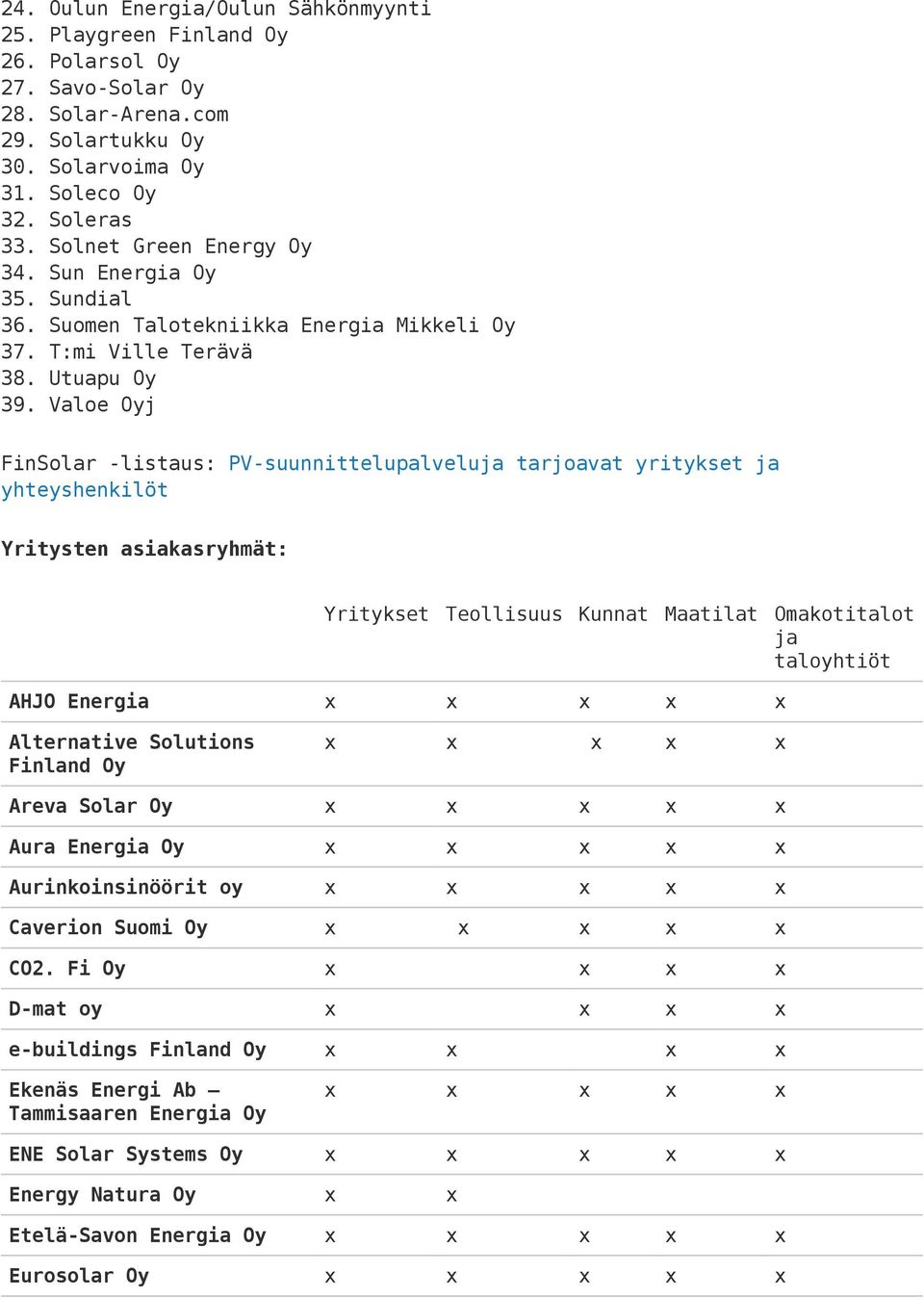 Valoe Oyj FinSolar -listaus: PV-suunnittelupalveluja tarjoavat yritykset ja yhteyshenkilöt Yritysten asiakasryhmät: Yritykset Teollisuus Kunnat Maatilat Omakotitalot ja taloyhtiöt AHJO Energia x x x