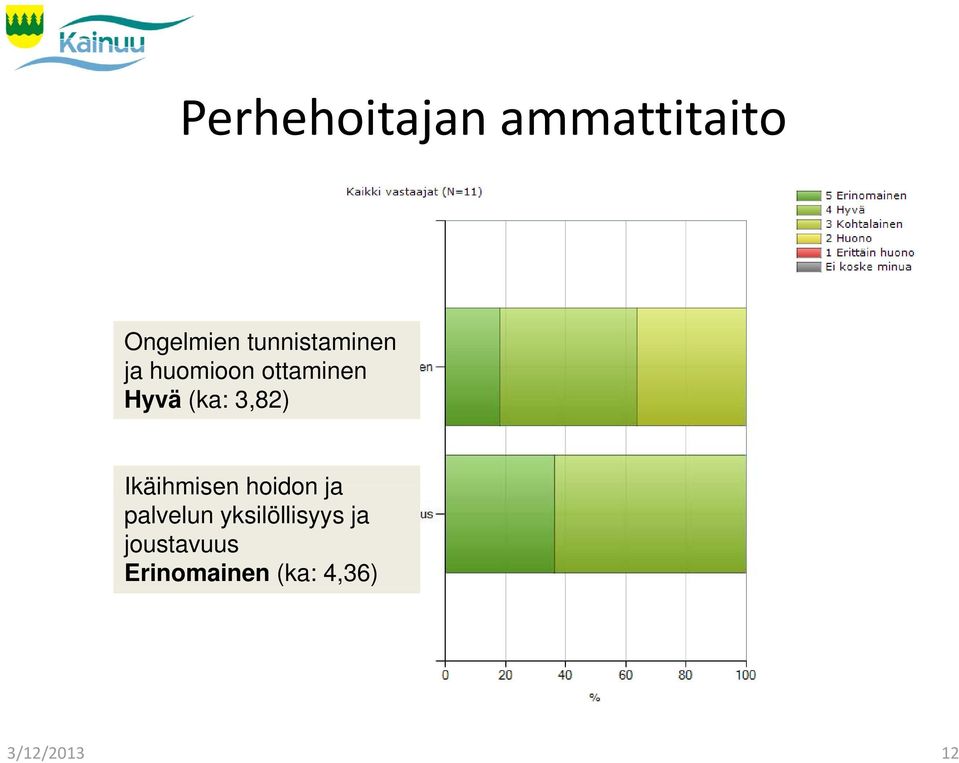 3,82) Ikäihmisen hoidon ja palvelun