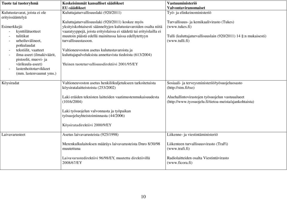 ) Köysiradat Kuluttajaturvallisuuslaki (920/2011) Kuluttajaturvallisuuslaki (920/2011) koskee myös yksityiskohtaisesti säänneltyjen kulutustavaroiden osalta niitä vaaratyyppejä, joista erityislaissa