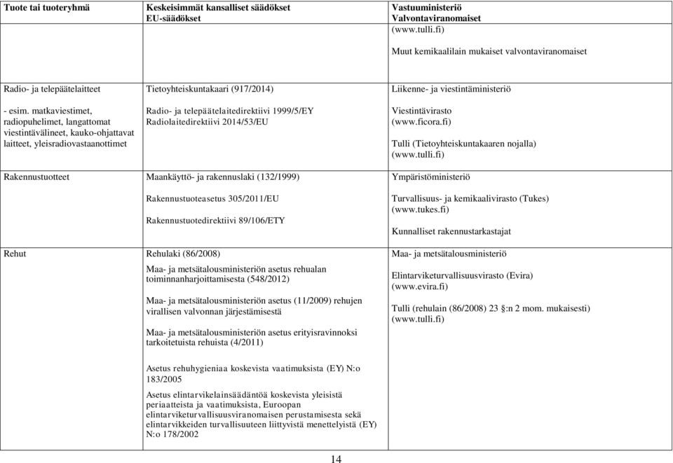 Radiolaitedirektiivi 2014/53/EU Liikenne- ja viestintäministeriö Viestintävirasto (www.ficora.