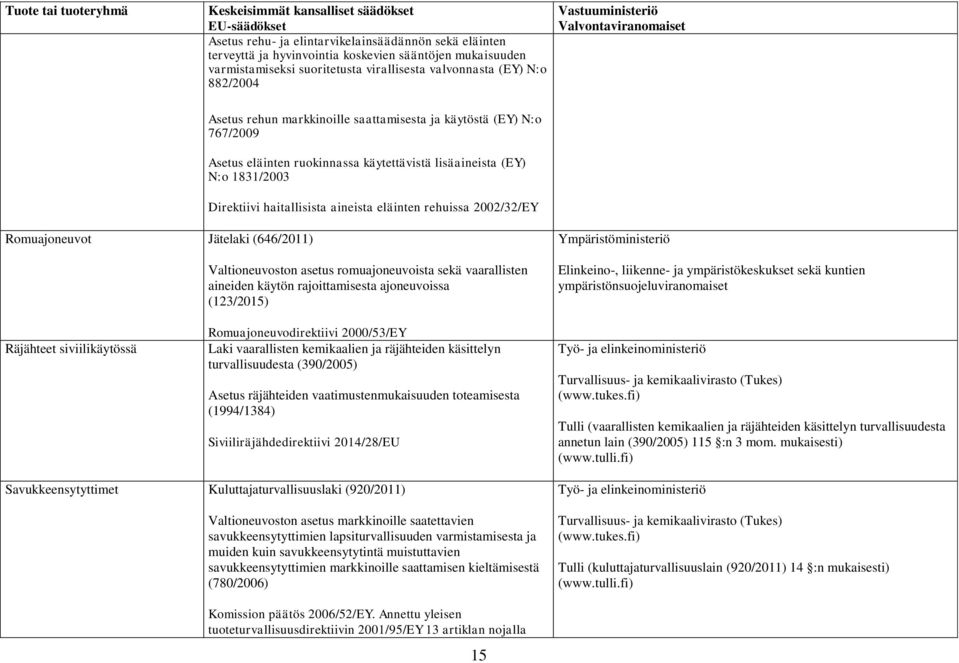 Romuajoneuvot Jätelaki (646/2011) Valtioneuvoston asetus romuajoneuvoista sekä vaarallisten aineiden käytön rajoittamisesta ajoneuvoissa (123/2015) Ympäristöministeriö Elinkeino-, liikenne- ja