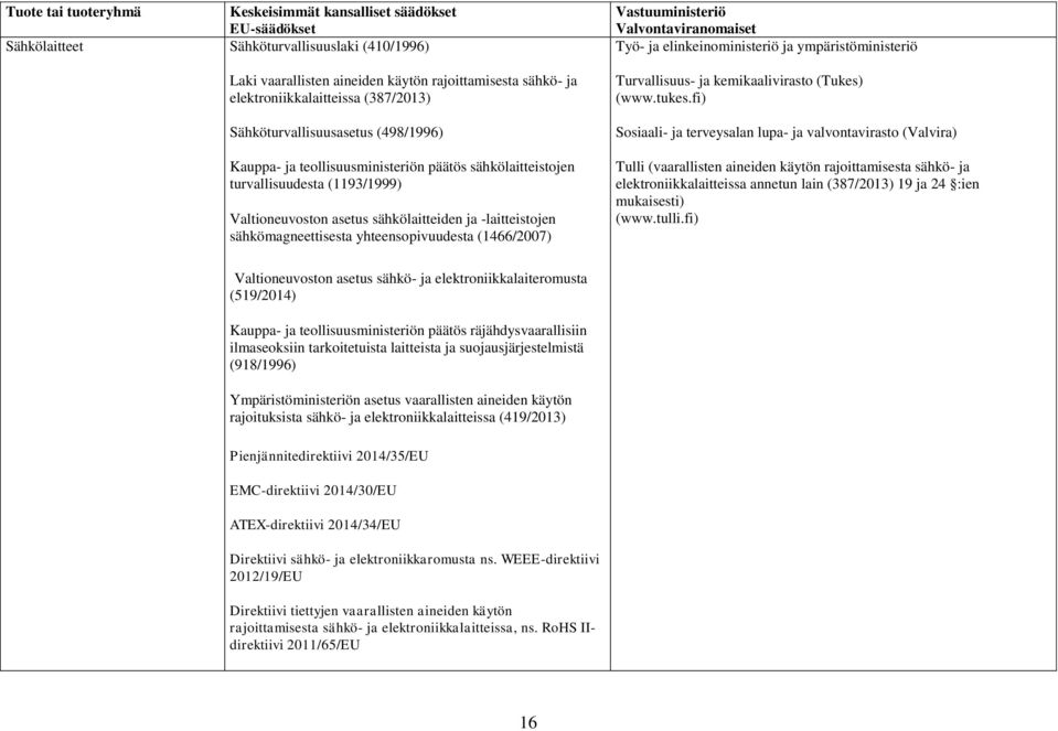 ympäristöministeriö Sosiaali- ja terveysalan lupa- ja valvontavirasto (Valvira) Tulli (vaarallisten aineiden käytön rajoittamisesta sähkö- ja elektroniikkalaitteissa annetun lain (387/2013) 19 ja 24